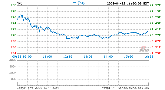 马拉松石油公司分时K线