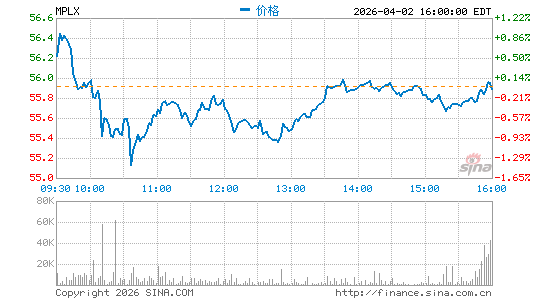 MPLX LP分时K线