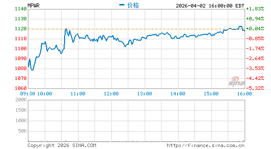 Monolithic Power Systems, Inc.分时K线