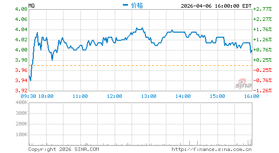 Marqeta, Inc.分时K线