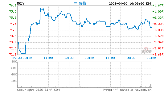 Mercury Systems, Inc.分时K线