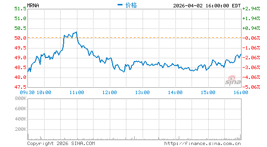 Moderna, Inc.分时K线