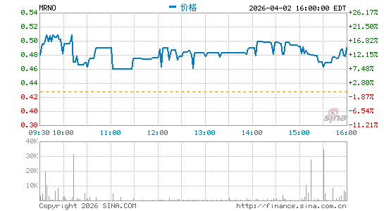 Murano Global Investments Plc分时K线