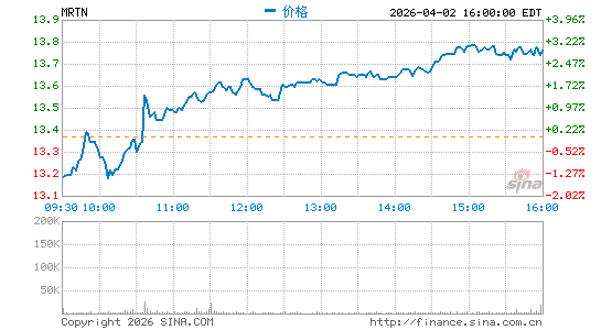 马尔登运输分时K线