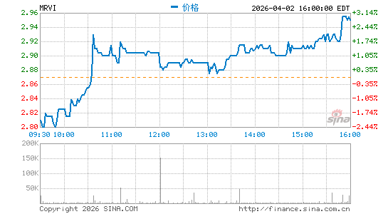 Maravai Lifesciences Holdings, Inc.分时K线