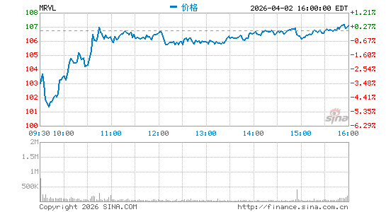 迈威尔科技分时K线