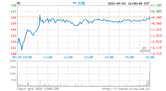 摩根士丹利分时K线