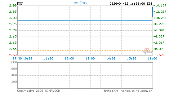 Studio City International Holdings Ltd.分时K线