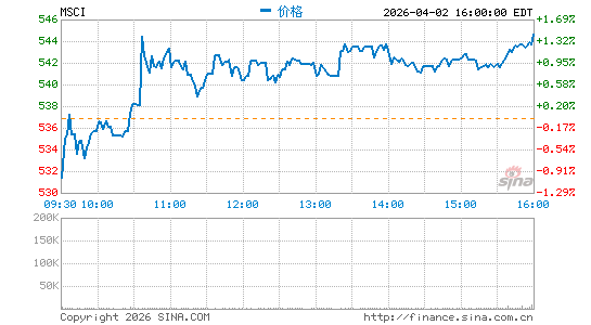 MSCI, Inc.分时K线