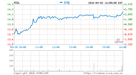 Morgan Stanley Direct Lending Fund分时K线