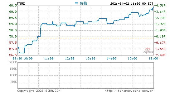 Madison Square Garden Entertainment Corp.分时K线