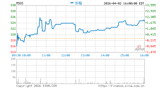 Madison Square Garden Sports Corp.分时K线