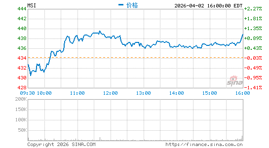 摩托罗拉系统公司分时K线
