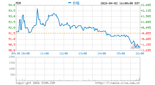MSC Industrial Direct Co., Inc.分时K线