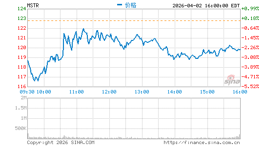 MicroStrategy, Inc.分时K线