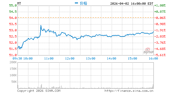 安赛乐米塔尔分时K线
