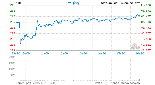 美国制商银行分时K线