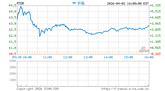 Matador Resources Co.分时K线