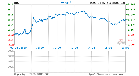 MGIC Investment Corp.分时K线
