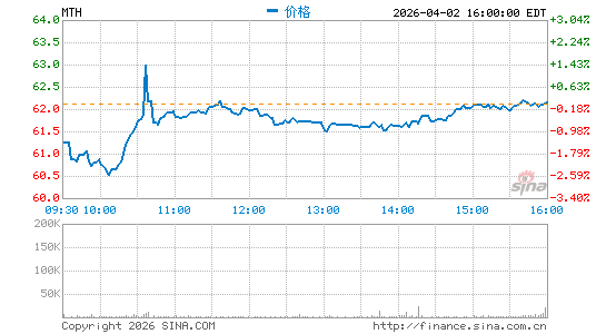 Meritage Homes Corp.分时K线