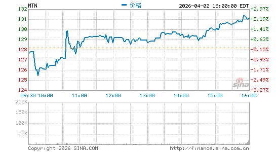 Vail Resorts, Inc.分时K线