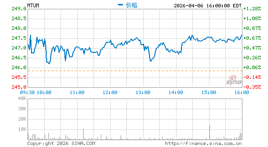 iShares Edge MSCI USA Momentum Factor ETF分时K线