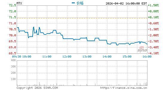 Minerals Technologies, Inc.分时K线