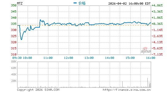 MasTec, Inc.分时K线