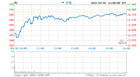美光科技公司分时K线