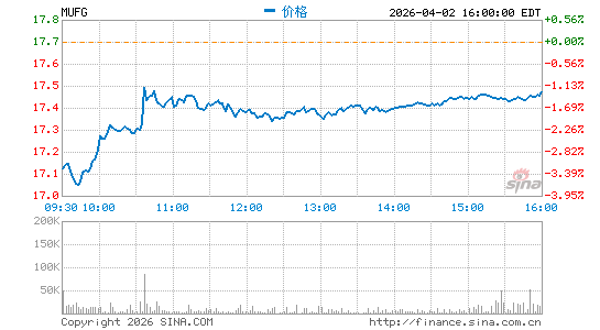 Mitsubishi UFJ Financial Group, Inc.分时K线