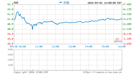 墨菲石油分时K线