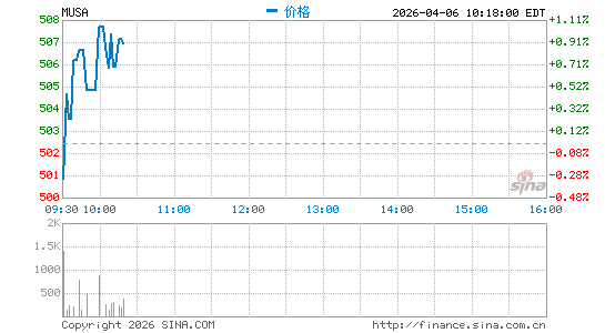 Murphy USA, Inc.分时K线