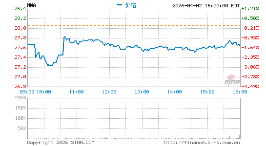 Mueller Water Products, Inc.分时K线