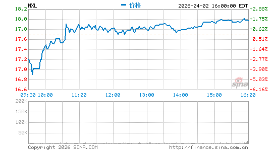 MaxLinear, Inc.分时K线