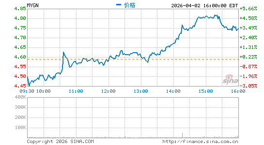 万基遗传分时K线