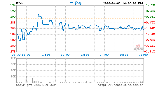 MYR Group, Inc.分时K线