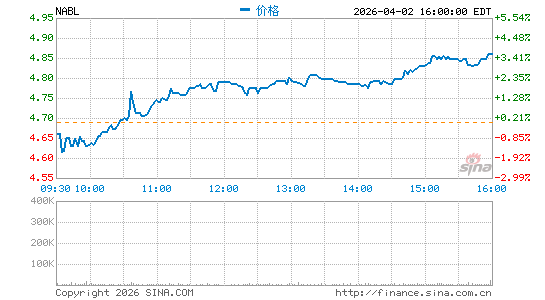 N-able, Inc.分时K线