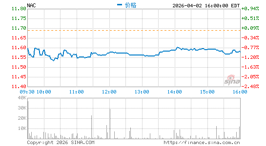 NAC股息基金分时K线