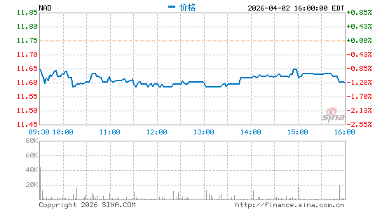 NAD股息市政基金分时K线