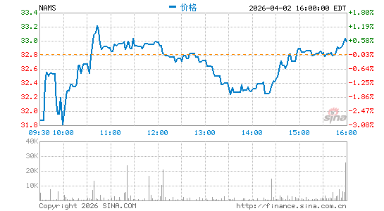NewAmsterdam Pharma Co. NV分时K线
