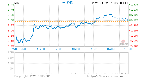 Navient Corp.分时K线