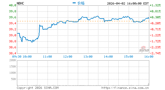 National Bank Holdings Corp.分时K线