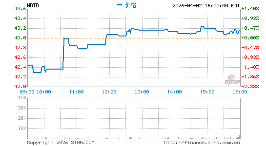 NBT Bancorp, Inc.分时K线
