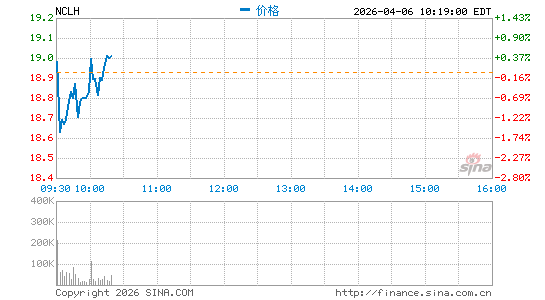 挪威邮轮分时K线