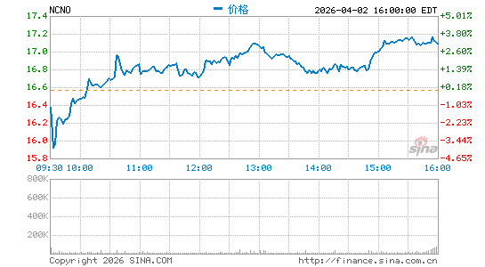 nCino, Inc.分时K线