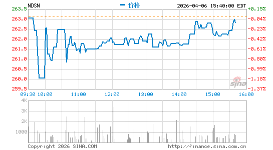 Nordson Corp.分时K线