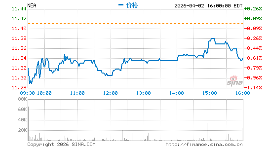 Nuveen AMT-Free Quality Municipal Income Fund分时K线