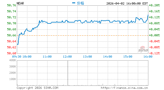 iShares 短期限债券 ETF分时K线