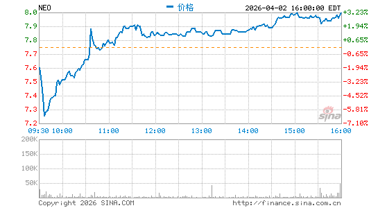NeoGenomics, Inc.分时K线