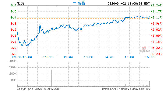 纽尔真检测分时K线